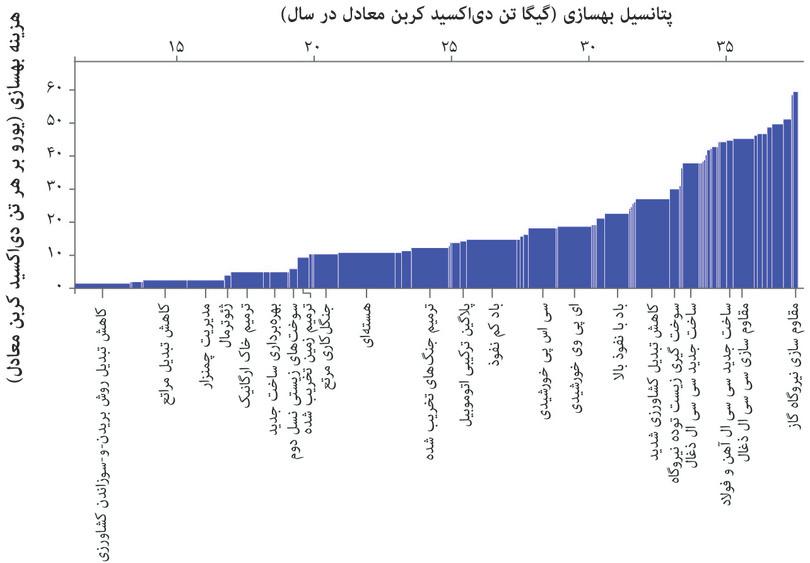 هزینه بهسازی بالقوهی گازهای گلخانهای جهانی در سال ۲۰۳۰ (طبق معمول در مقایسه با مشاغل) را در حالت استفاده از سیاستهای مختلف میبینیم.