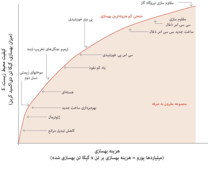 منحنی بهسازی کمترین-هزینه: چگونه کل بهسازی (با کمترین هزینه) تابع کل هزینههای بهسازی است.