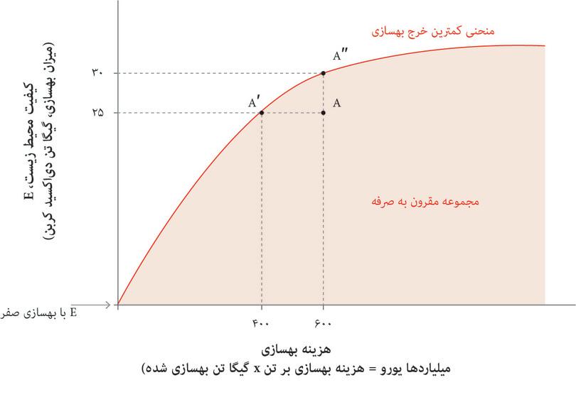 منحنی بهسازی کمترین-هزینه: بدهبستان میان کل هزینه بهسازی و میزان بهسازی