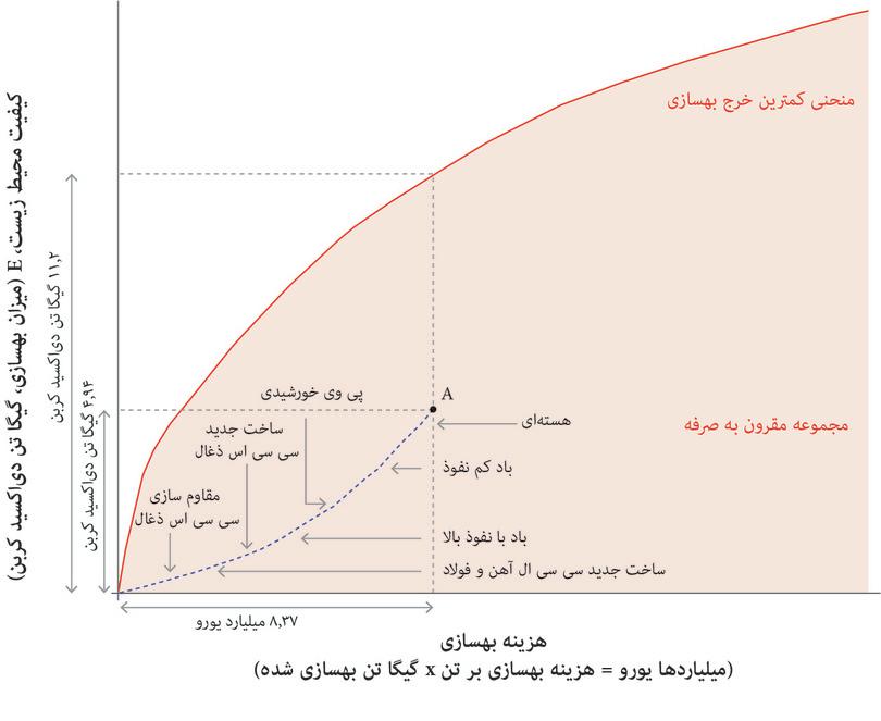 منحنی هزینه بهسازیای که در آن ابتدا از فناوریهای هزینهبرتر استفاده میشود.