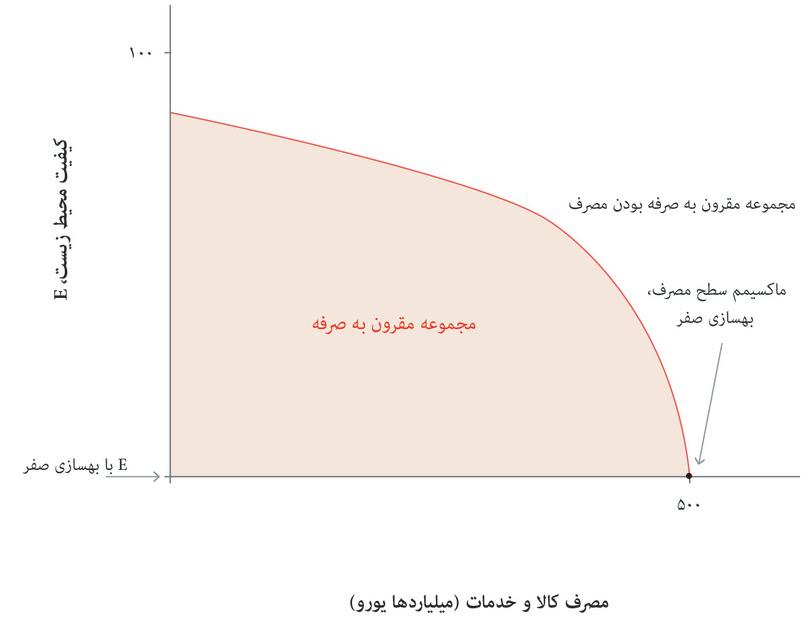 در صورتی که هیچ سیاست بهسازی‌ای اعمال نشود
: اگر هزینه‌های بهسازی صفر باشد، مردم کشور می‌توانند معادل ۵۰۰ بیلیون یورو مصرف داشته باشند.
