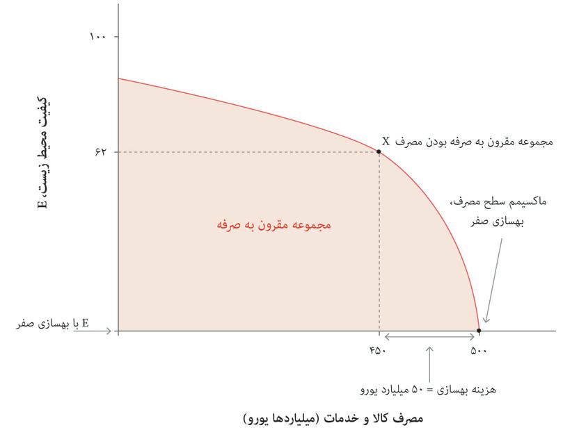 مصرف مقرون‌به‌صرفه و کیفیت محیط
