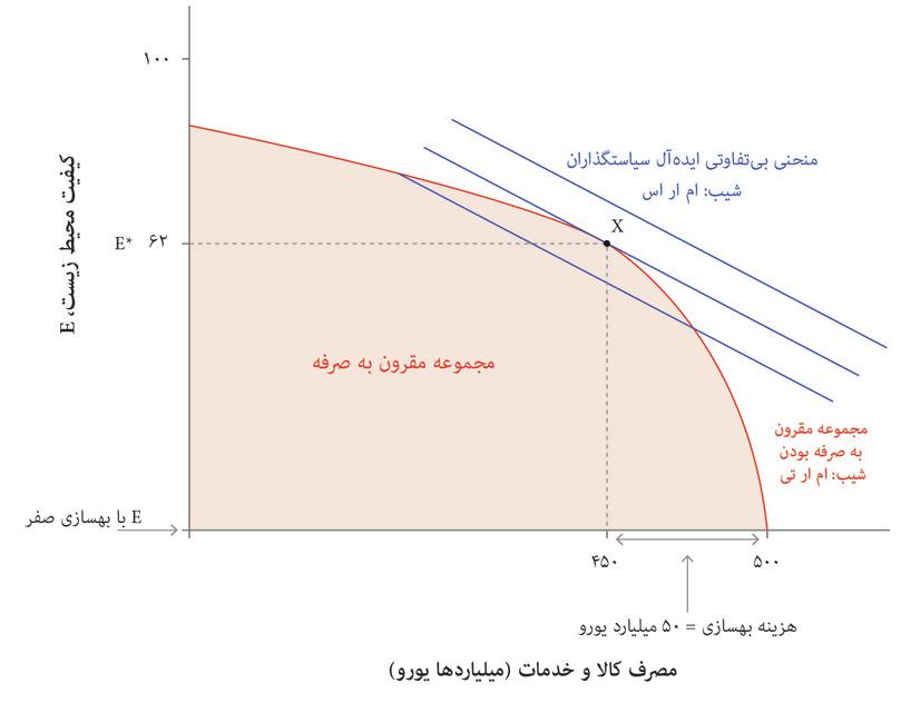تخصیص ۵۰ بیلیون یورو به بهسازی
: نقطه X سطح حمایت محیطی‌ای که سیاستگذار، با کیفیت محیطی نقطه E، مایل به اجرای آن است. E*.

