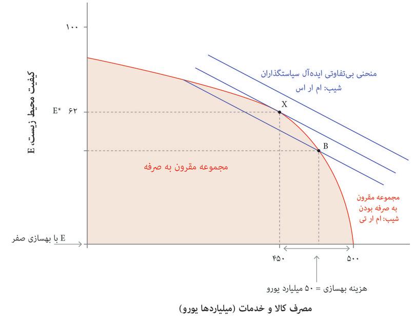 انتخاب سطح بهسازی سیاستگذار ایده‌آل

