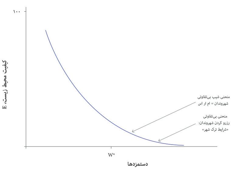 منحنی بی‌تفاوتی ذخیره‌ی یک شهروند نمونه عبارت است از » شرایط ترک شهر»
: این کلیه‌ی ترکیبات دستمزد و کیفیت محیطی‌ای را به ما می‌دهد که به ندرت برای تشویق یک شهروند نمونه به ماندن در شهر کافی است.
