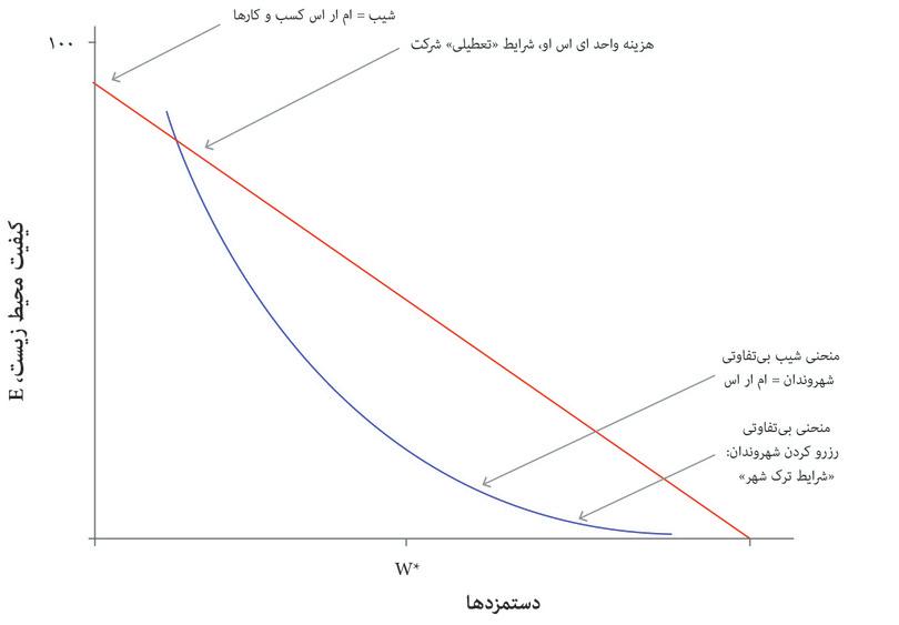 شرایط تعطیلی ‌بنگاه‌ اقتصادی
: این ترکیباتی از دستمزد و کیفیت محیطی پیشنهاد شده توسط ‌بنگاه‌ اقتصادی را نشان می‌دهد که به ندرت برای نگه داشتن ‌بنگاه‌ اقتصادی در برونزویل کفایت می‌کند.

