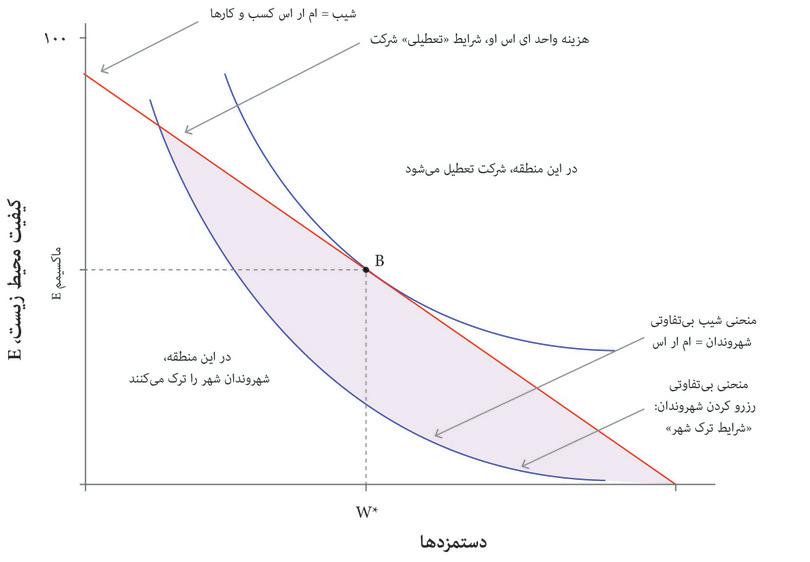 شهروند قدرت دارد، نقطه B
: فرض کنید که شهروندان امکان تحمیل سطحی قابل‌اجرا از کیفیت محیطی در شهر را دارند و دستمزدها را خودشان تعیین می‌کنند. شهروندان، به تناسب ماندن ‌بنگاه‌ اقتصادی در شهر، دستمزدها را در نقطه w تعیین می‌کنند، و کیفیت محیط را در نقطه Emax.
