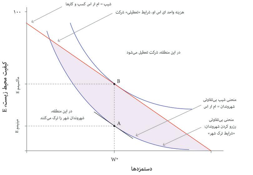 اولتیماتوم بگذار-یا-بردار، نقطه A
: از سوی دیگر، در صورتی که ‌بنگاه‌ اقتصادی توانایی اعلام یک اولتیماتوم بگذار-یا-بردار را دارد، آنگاه هزینه‌ها را به حداقل خواهد رساند و درعین حال تلاش خواهد کرد که تضمینی برای عدم ترک شهر به شهروندان، یعنی انتخاب نقطه Emax  بدهد.
