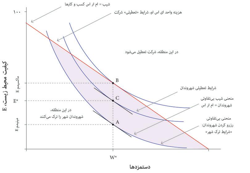 تضاد منافع بر سر دستمزد و بهسازی
