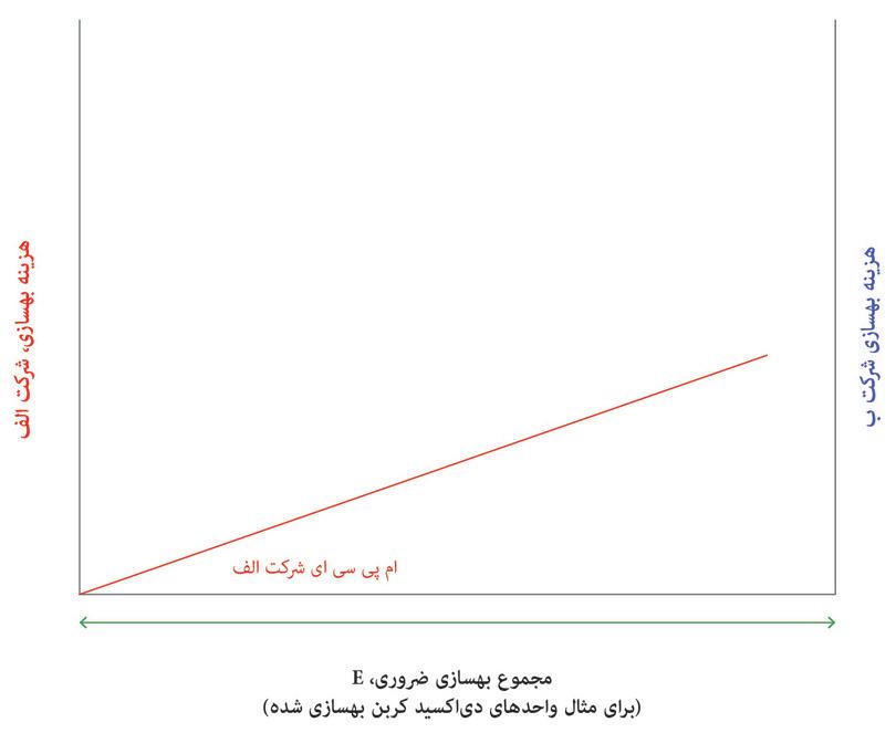 هزینه‌ی خصوصی نهایی بهسازی (MPCA) ‌بنگاه‌ اقتصادی A
: که با رنگ قرمز نشان داده شده و به شکل معمول از محور سمت چپ اندازه‌گیری می‌شود. مقدار آن، با بالارفتن هزینه‌ی بهسازی بالاتر می‌رود. ‌بنگاه‌ اقتصادی A در تولید محصول خود از یک فناوری با تصاعد نسبتاً پایین استفاده می‌کند.
