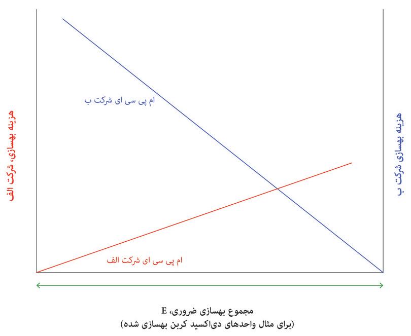 هزینه‌ی نهایی بهسازی (MPCA) ‌بنگاه‌ اقتصادی B
: که با رنگ آبی نشان داده می‌شود و از محور سمت راست اندازه‌گیری می‌شود، بطوریکه هرچه ‌بنگاه‌ اقتصادی B بهسازی بیشتری انجام دهد، هزینه بهسازی هم از نقطه مبدأ سمت راست افزایش پیدا می‌کند.
