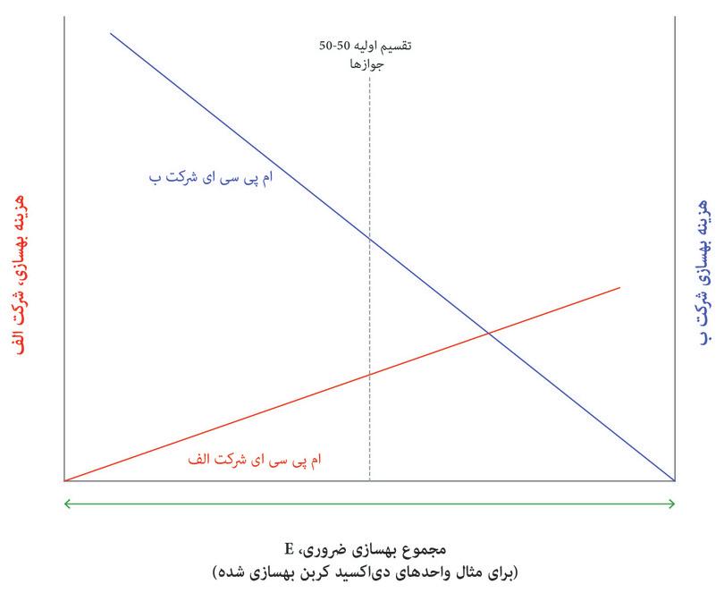تقسیم پنجاه-پنجاه مجوزها
: اجازه بدهید ببینیم اگر مجوزهای آلایندگی در ابتدا بصورت پنجاه-پنجاه میان دو ‌بنگاه‌ اقتصادی تقسیم شوند، چه اتفاقی خواهد افتاد.
