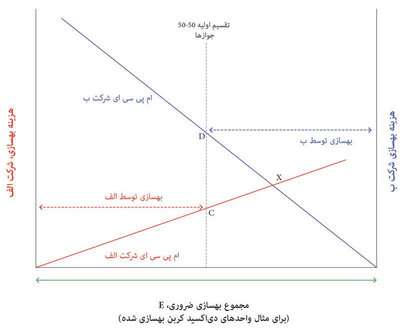 تقسیم پنجاه-پنجاه مجوزها: امکان عواید ناشی از مبادله مجوزها
: ‌بنگاه‌ اقتصادی B هزینه‌ی نهایی بهسازی بالاتری دارد. در صورتی که توانایی خرید مجوزی برای آلایندگی بیشتر از ‌بنگاه‌ اقتصادی A به قیمتی کمتر از هزینه‌ی نهایی آن را داشته باشد، آنگاه مجوز را خریداری خواهد کرد و نه بهسازی را. این وضعیت امکان شکل‌گیری عواید ناشی از مبادله در مجوزها را فراهم می‌کند.

