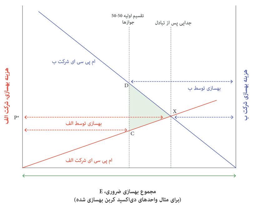 تعیین سقف و تجارت: خرید و فروش مجوزهای آلایندگی
