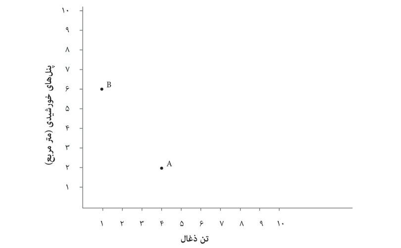 فناوری A و B
: هر دو فناوری ۱۰۰ متر پارچه تولید می‌کنند: فناوری A ذغال-بر است و فناوری B انرژی خورشیدی-بر. فناوری جدید یعنی B تقریباً به تمامی از انرژی خورشیدی استفاده می‌کند به علاوه مقدار بسیار کمی از ذغال برای دورانی از سال که برق خورشیدی غیرقابل‌اتکا است.
