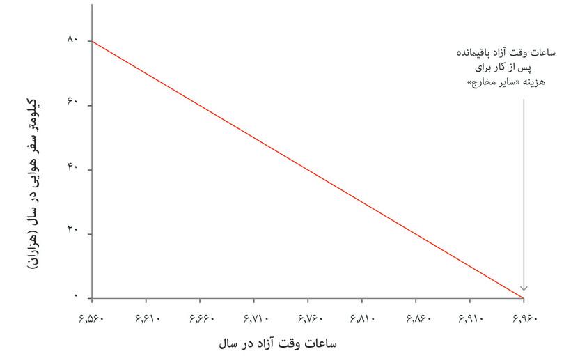 خط مقرون‌به‌صرفه‌گی
: نرخ نهایی جانشینی زمان آزاد سپری‌شده به سفر هوایی، شیب خط مقرون‌به‌صرفه‌گی است. عمر، با از دست دادن یک ساعت زمان آزاد، می‌‌تواند یک ساعت بیشتر کار کند و ۵۰ دلار بدست بیاورد. هر دلار هم به او ۴ کیلومتر سفر هوایی می‌دهد بطوریکه نرخ نهایی تبدیل ۲۰۰ است. از دست دادن یک ساعت زمان آزاد، ۲۰۰ کیلومتر سفر هوایی مقرون‌به‌صرفه به او خواهد داد.
