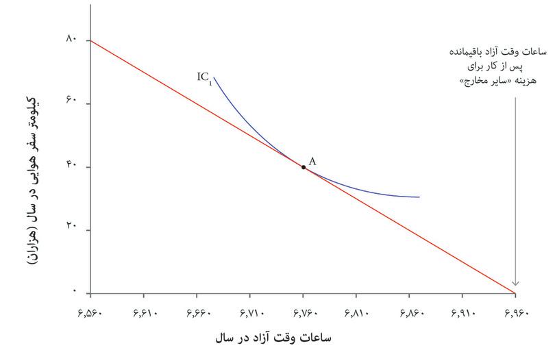بالاترین منحنی بی‌تفاوتی‌ای که عمر می‌تواند به آن برسد
: این نقطه A است. هنگامی است که او انتخاب می‌کند ۲۰۰ ساعت اضافی کار کند بطوریکه ۶۷۶۰ ساعت زمان آزاد داشته باشد و ۴۰۰۰۰ کیلومتر سفر هوایی.
