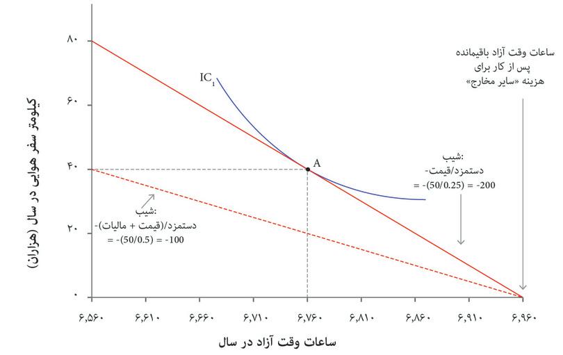 مالیات سوخت
: درنظر بگیرید که سوخت هوایی شامل یک مالیات است، بطوریکه قیمت سفر هوایی بالا می‌رود. درنتیجه حالا هر یک دلاری که خرج بلیط می‌شود تنها ۲ کیلومتر سفر هوایی در پی دارد. این مالیات می‌تواند شرکت‌های هواپیما‌‌یی و مصرف‌کنندگان را وادار کند که تأثیرات سوء سفر هوایی را جبران کنند.
