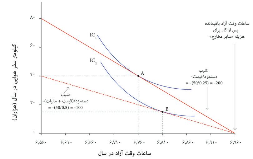 انتخاب عمر: تأثیر یک مالیات زیست‌محیطی بر گزینه‌های سفر هوایی و زمان آزاد

