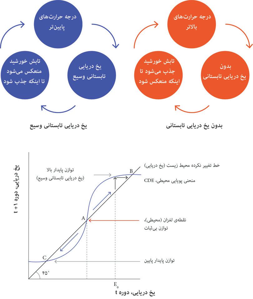 منحنی پویایی زیستمحیطی و نقطه لغزان زیستمحیطی