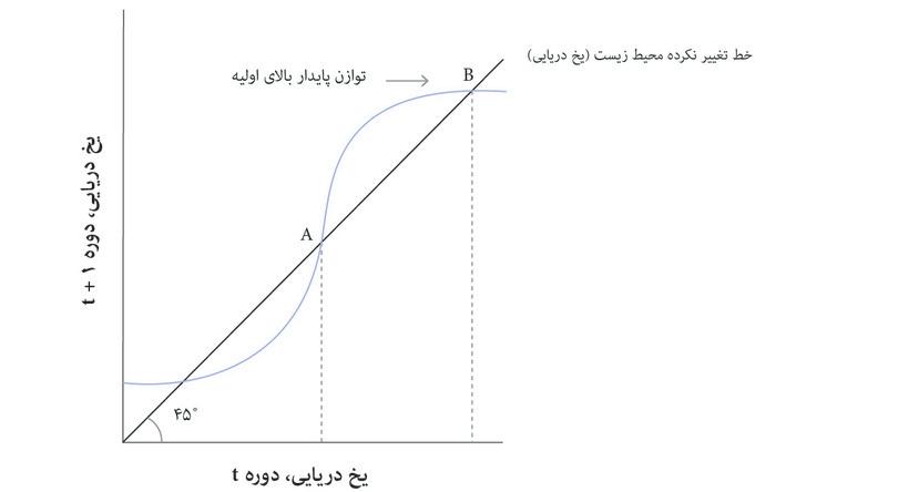توازن بالا و پایدار در آغاز
: محیط‌زیست در ابتدا در نقطه توازن B قرار دارد.
