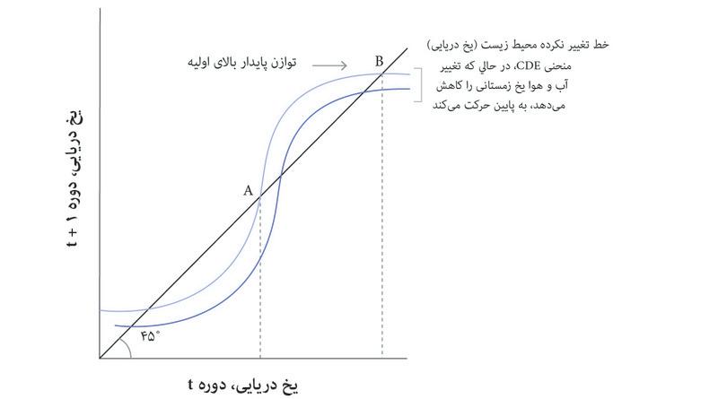 گرمایش جهانی منحنی EDC را پایین می‌کشد
: اقلیم گرم‌تر به این معناست که به ازای هر میزان معینی از یخ دریایی در سال جاری، مقدار یخ کمتری در سال آینده خواهیم داشت.
