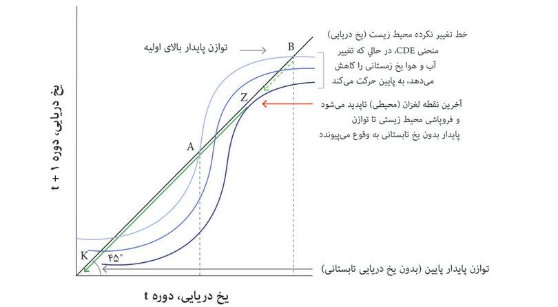 تغییر اقلیمی و کاهش بازگشت‌ناپذیر یخ تابستانه‌ی قطبی
