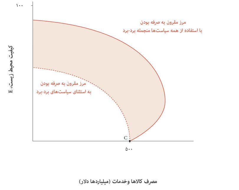 پتانسیل محقق‌نشده
: پتانسیل بهسازی محقق‌نشده را با شکل مجموعه‌ی مقرون‌به‌صرفه‌گی نشان می‌دهیم.
