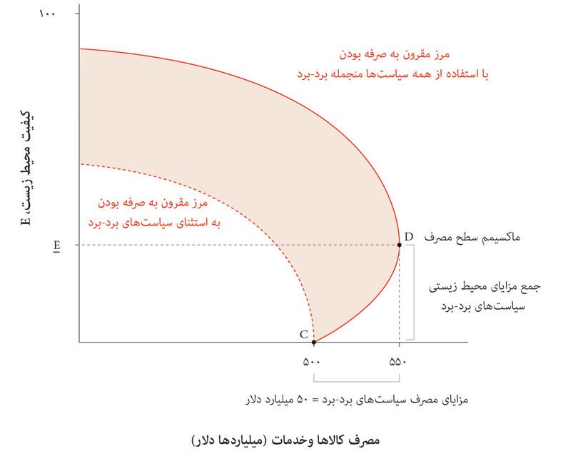 اقدامات برد-برد
: حرکت از C به D کیفیت محیط را تا حد E بالا می‌برد. افزایش مصرف به علت کاهش هزینه‌ها (مثلاً برای روشنایی) است.
