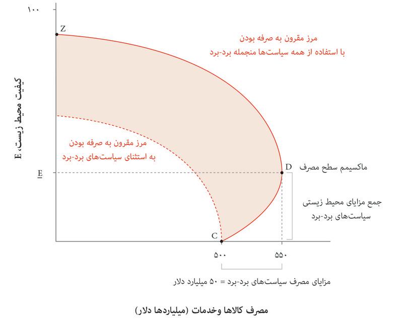 آیا همواره بده-بستانی میان مصرف و کیفیت محیطی وجود دارد؟
