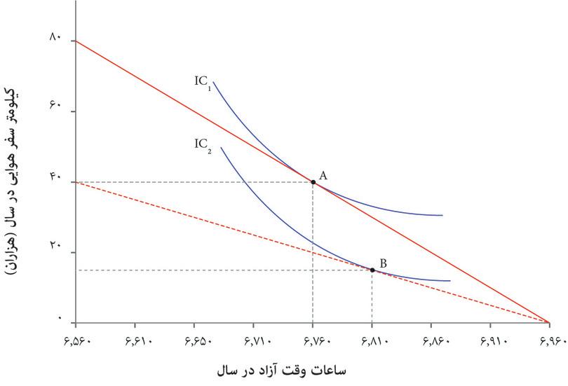 میزان انتخاب مسافر در سال توسط مصرف کننده