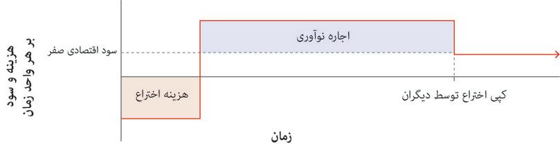 هزینهها و بهره مرتبط با نوآوری