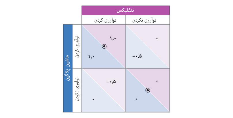 تصمیم برای نوآوری در هنگام تکمیل محصولات.
