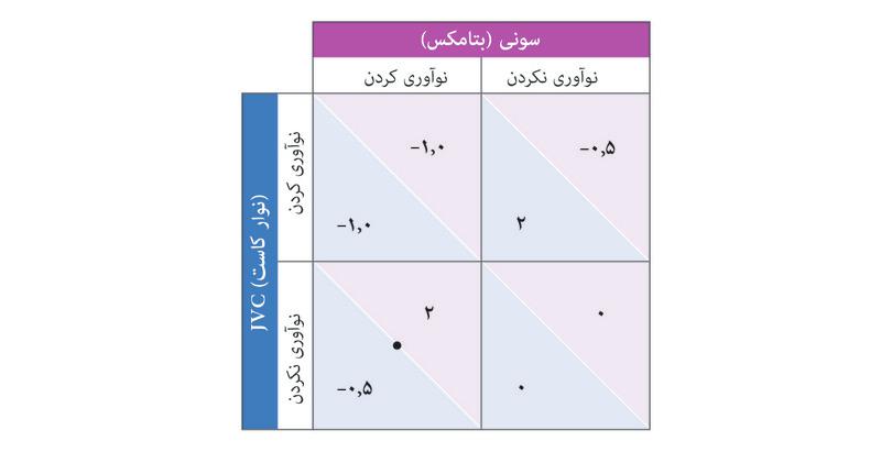 پاسخ بازیکن ردیف
: سپس سوال کنید که بهترین پاسخ بازیکن ردیف به انتخاب بازیکن ستون از نوآوری نکنید چیست: پاسخ نوآوری است. یک نقطه را در سلول سمت راست بالا قرار دهید.
