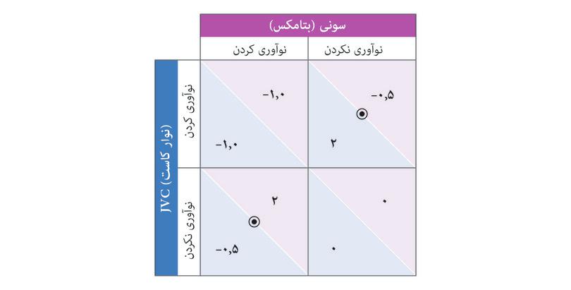پاسخ بازیکن ستون
: همین کار را برای پاسخ بازیکن ستون به استراتژی بازیکن ردیف از نوآوری نکنید انجام دهید. اکنون یک نقطه درون یک دایره وجود دارد.

