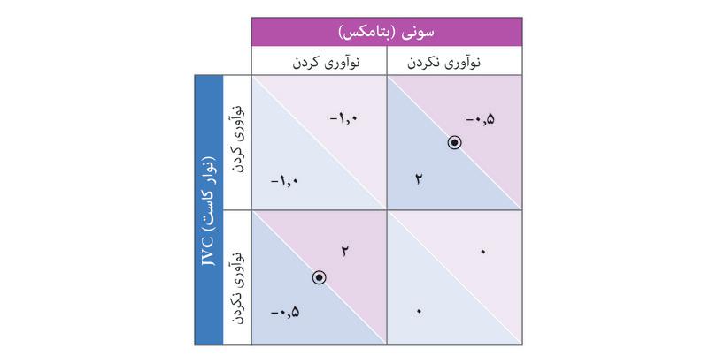تصمیم برای نوآوری وقتی محصولات جایگزین شوند
