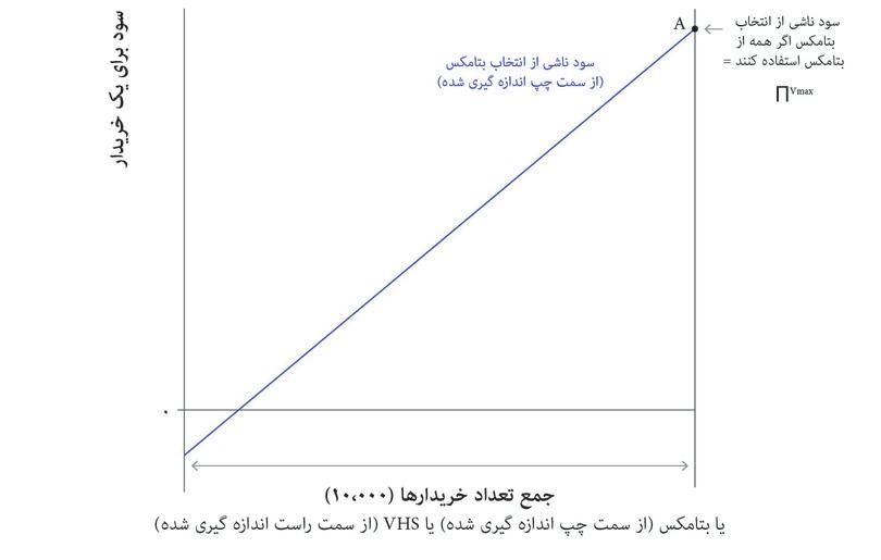 اگر همه بتاماکس را خریداری کنند
: سود خالص هر خریدار در شکل توسط ΠBmax نشان داده شده است، که با qBnکل − p برابر است. این حالت در زمانی صادق است که بتاماکس فرمت برنده باشد و کل بازار را در دست بگیرد که بواسطه نقطه A نشان داده شده است.
