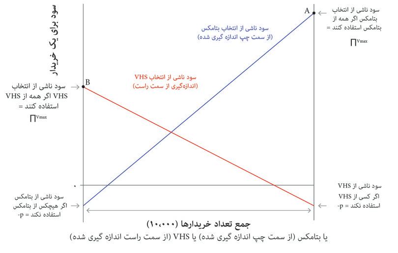 ارزش خالص وی.اچ.اس
: خط قرمز سود خالص مصرف‌کننده فرمت وی.اچ.اس را نشان می‌دهد. فرمت وی.اچ.اس برنده است و کل بازار را در نقطه B در دست می‌گیرد.
