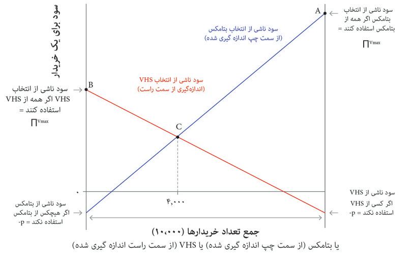 ارزش خالص بدل‌شدن به بخشی از یک شبکه.
