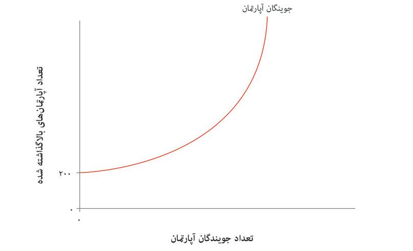 تعداد جویندگان آپارتمان که به سایت رجوع می‌کنند
: که تابع تعداد افراد آگهی‌دهنده به روی سایت است.
