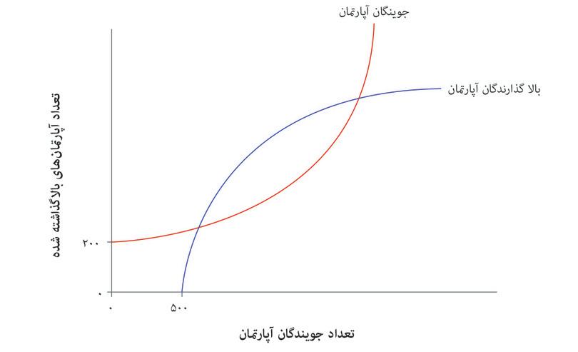 تعداد آپارتمان‌های آگهی‌شده روی سایت
: که تابع تعداد جویندگان آپارتمانی است که به سایت مراجعه می‌کنند.
