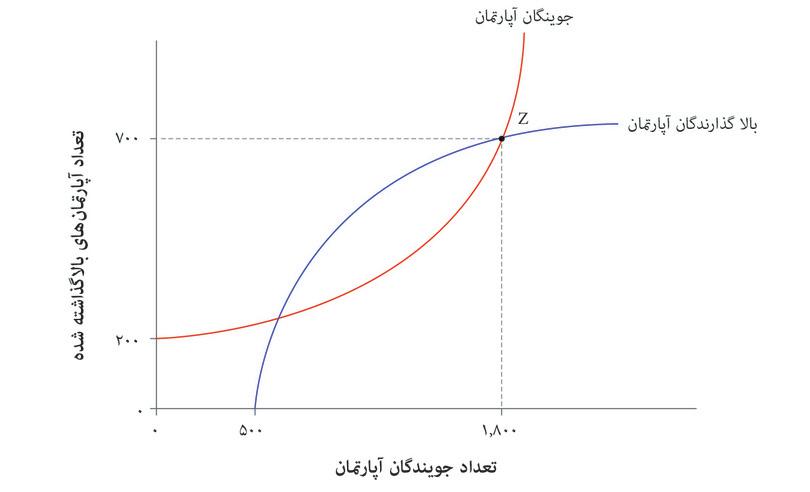 نقطه Z
: در نقطه Z، دو منحنی با هم تلاقی می‌کنند. این نقطه یک توازن نش است.4
