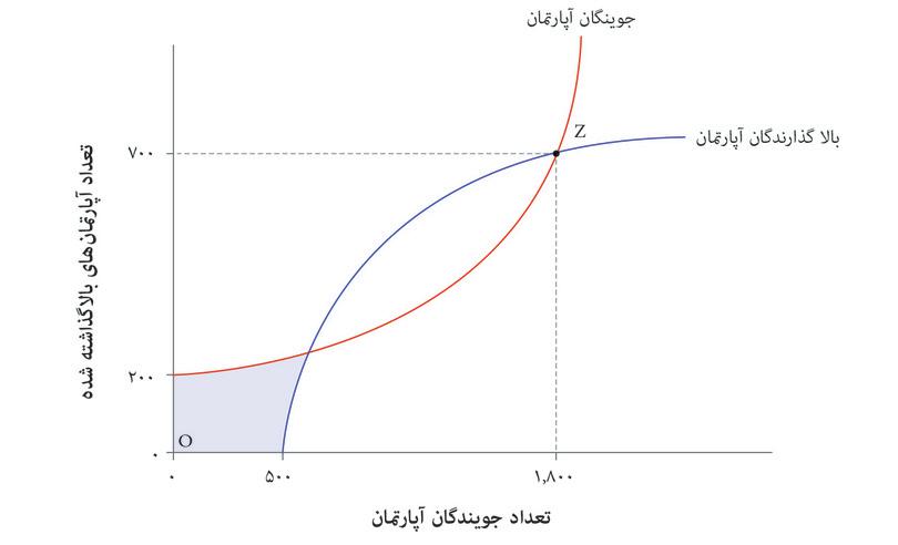 در صورتی که هیچ جوینده آپارتمانی به سایت رجوع نکند
: هیچ مالکی هم آپارتمانی را آگهی نخواهد کرد. وضعیتی که در آن هیچ یک فعالیتی نکنند هم یک توازن نش است که با نقطه O نشان داده شده است.
