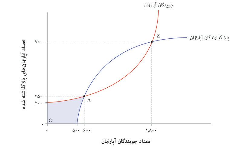 یک بازار انطباق‌دهنده دوجانبه: مورد ایربی‌ان‌بی
