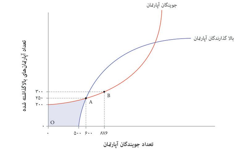 تعداد بالای افراد جوینده آپارتمان
: وضعیتی را در نظر بگیرید که در نقطه B تعداد ۸۷۶ جوینده و ۳۰۰ آگهی‌کننده وجود دارد.
