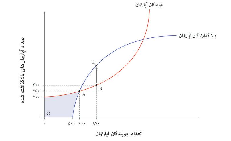 آگهی‌دهنده‌های جدیدی به بازار می‌پیوندند
: این مشوقی است که آگهی‌کننده‌های جدید به سایت بپیوندند (نقطه C) …
