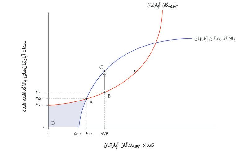 جویندگان جدید واکنش نشان می‌دهند
: و این بنوبه خود جویندگان جدیدی را جذب می‌کند.
