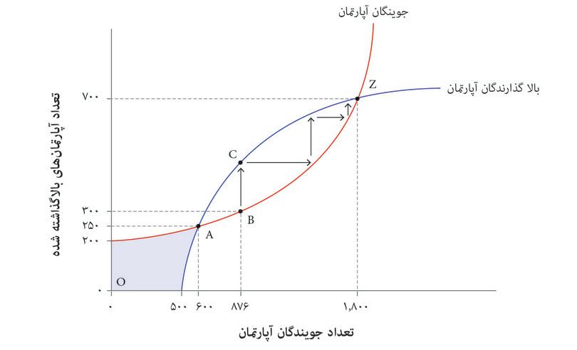 توازن پایدار
: مارپیچ افزایشی به نقطه Z می‌رسد که یک توازن نش پایدار است.
