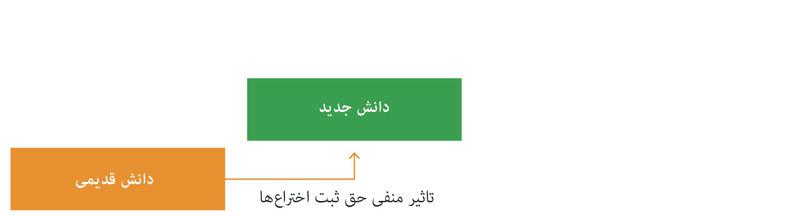 دانش قدیمی به تولید دانش جدید کمک می‌کند
: مالکیت‌های انحصاری این فرآیند را کند می‌کنند. همانطور که وات و بولتون متوجه شدند، مالکیت‌های انحصاری می‌توانند از بکارگیری وجوهی از دانش کهنه که تحت پوشش مالکیت‌های انحصاری قرار دارند ممانعت کنند.

