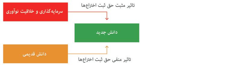 مالکیت انحصاری مشوق نوآوری است
: خلق دانش جدید به مخترعان موفق، رسمیت و بهره نوآوری می‌بخشد. وات موتور بخار را برای سودبردن از حق مالکیت انحصاری‌ای که برایش در پی خواهد داشت اختراع نکرد، اما مشوق سایر نوآوران، چشم‌انداز تجاری‌سازی اختراعاتشان است.
